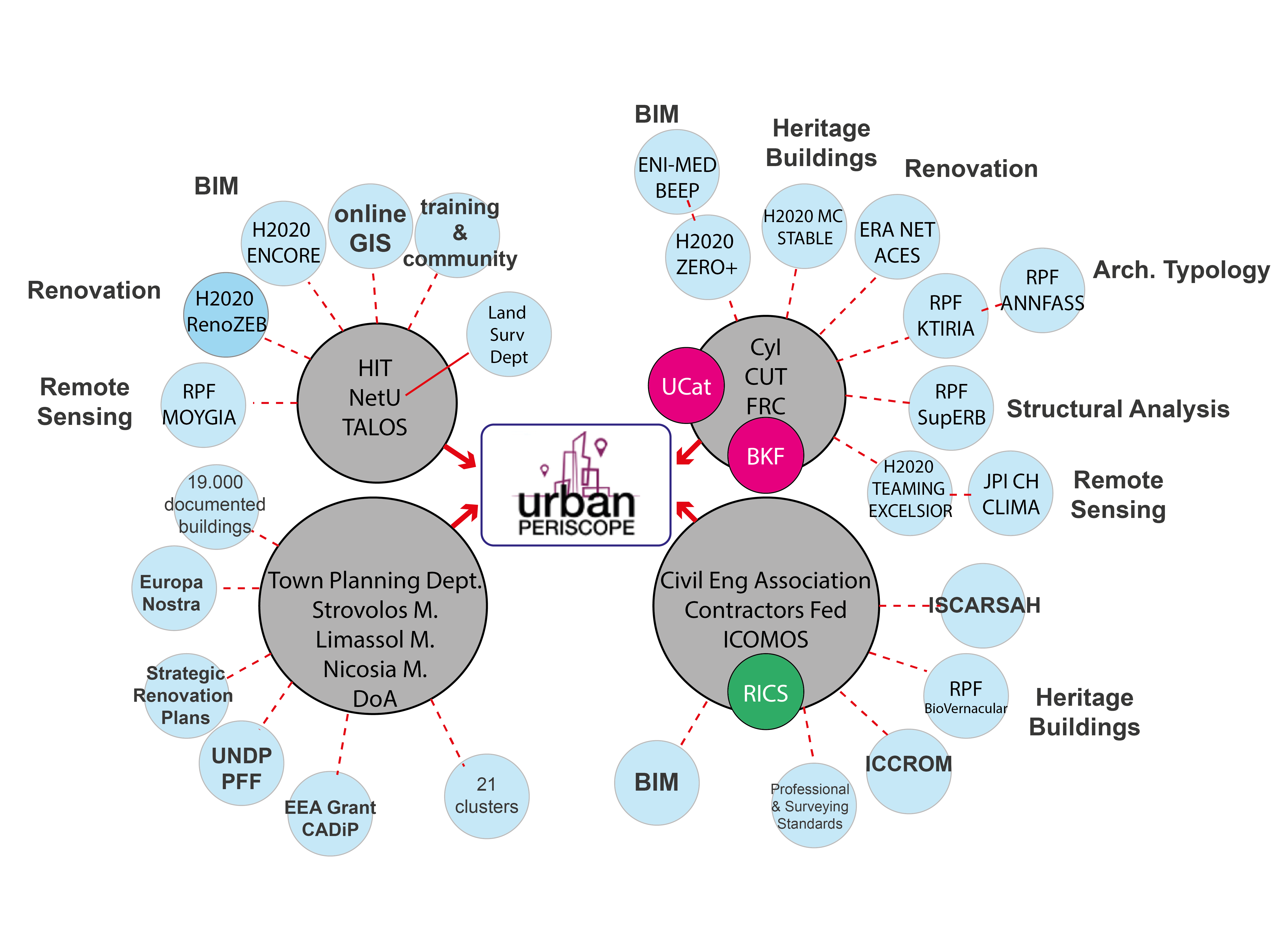 UPERISCOPE Consortium